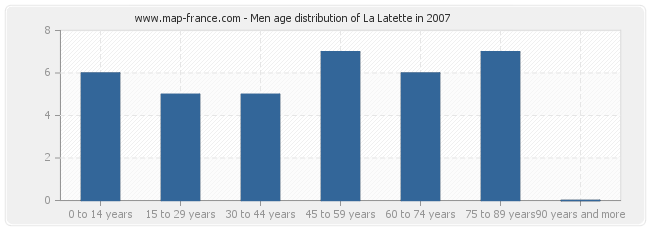 Men age distribution of La Latette in 2007